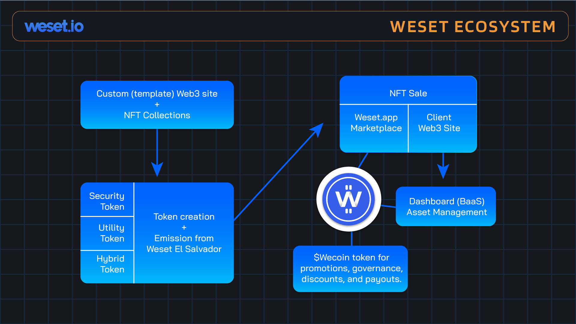 Weset_PitchDeck-RWA-04