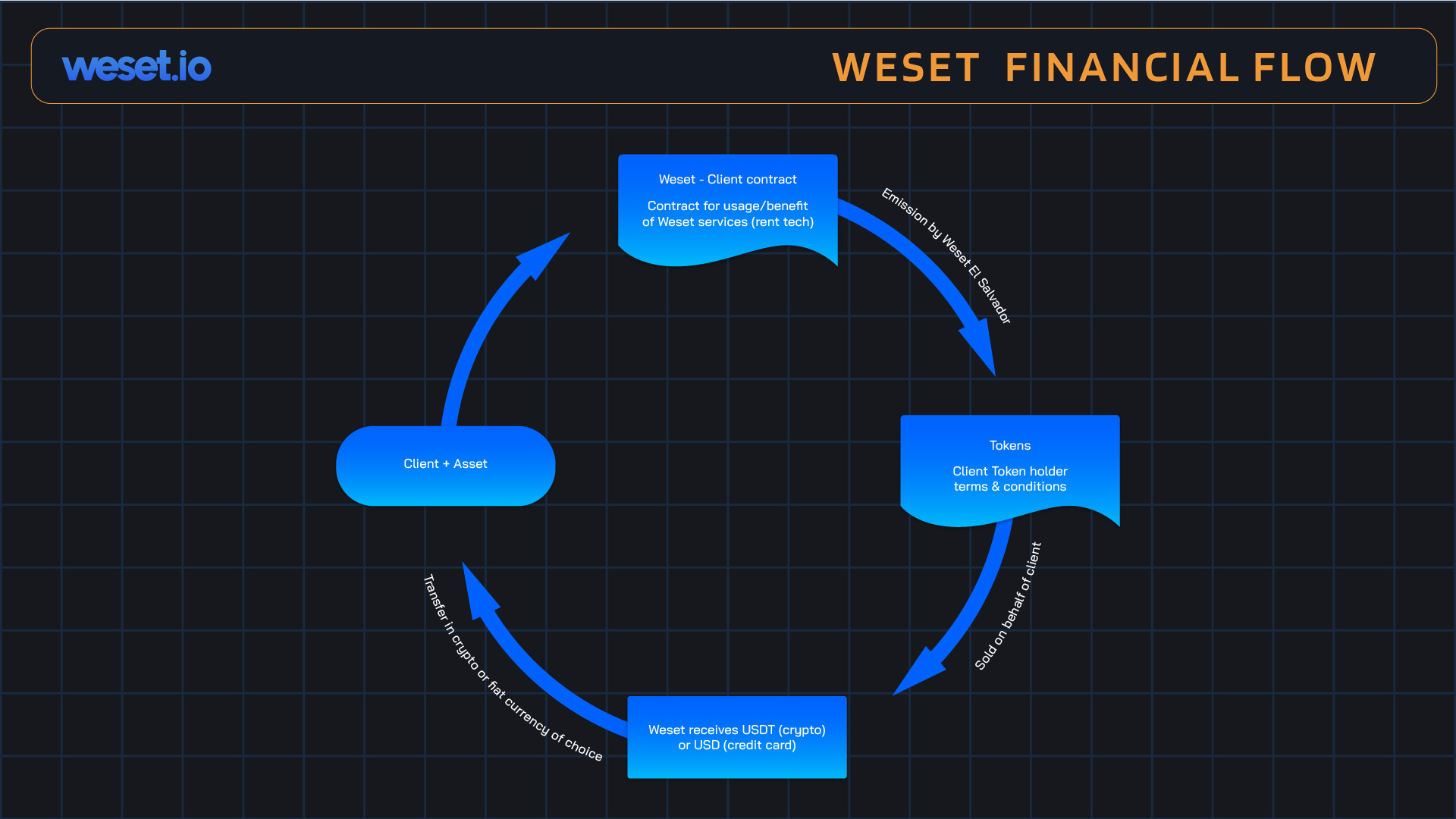 Weset_PitchDeck-RWA-11